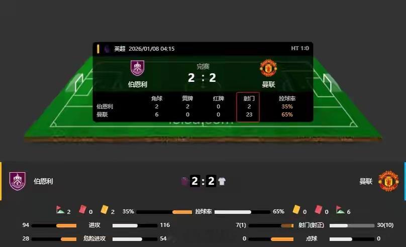 2025-26赛季英超第21轮战罢8场，豪强集体遇冷：曼城1-1布莱顿、曼联2-