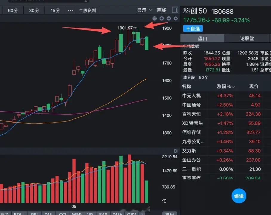 现在的科技股正在训狗！最近几天大家发现没有，半导体科技股，很容易出现快速杀跌，比
