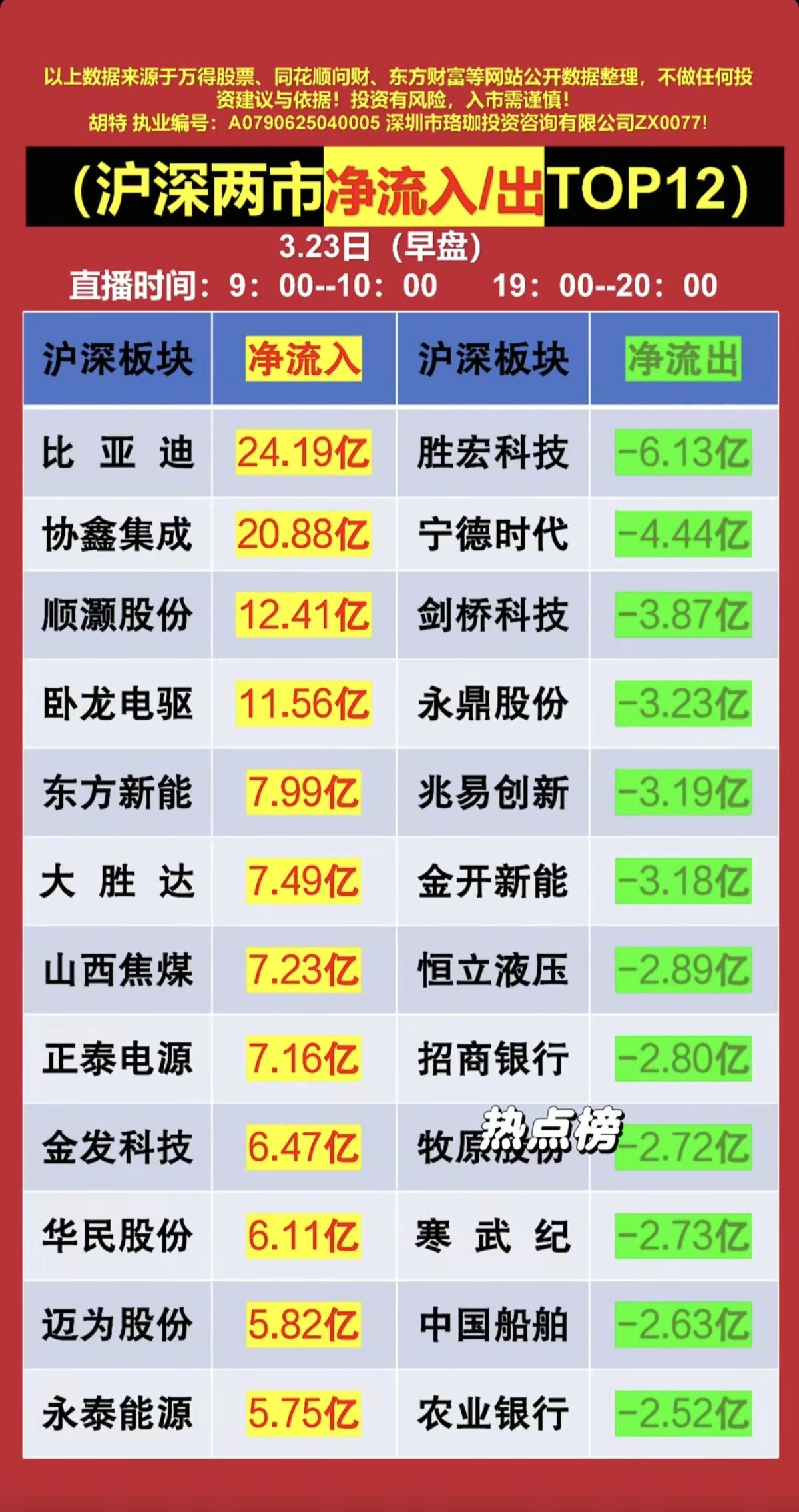 3.23周一   主力大资金抢筹+人气榜！

资金抢筹焦点：
1.兆瓦闪充+储能