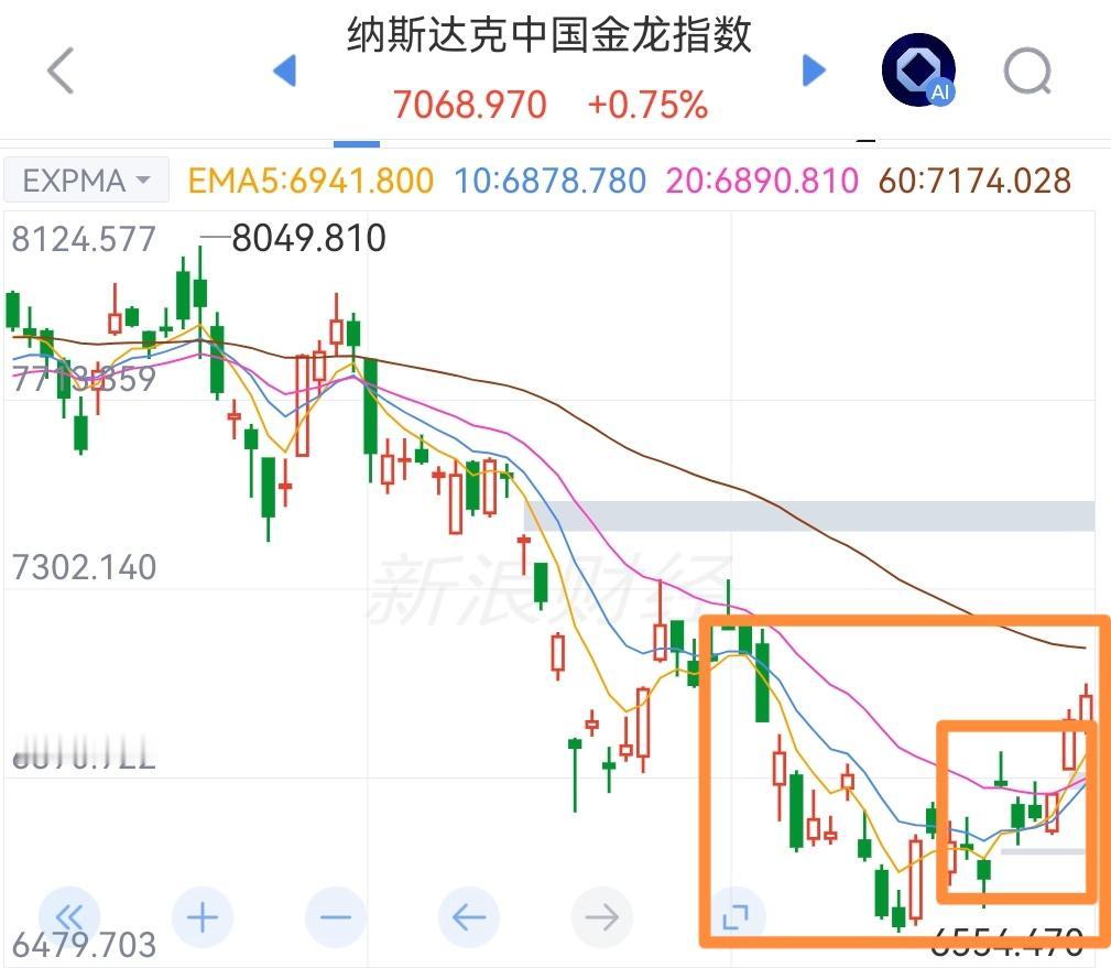 恒生科技指数的机会来了！中概股相关指数开始走出底部区间。
中概股相关指数纳斯达克