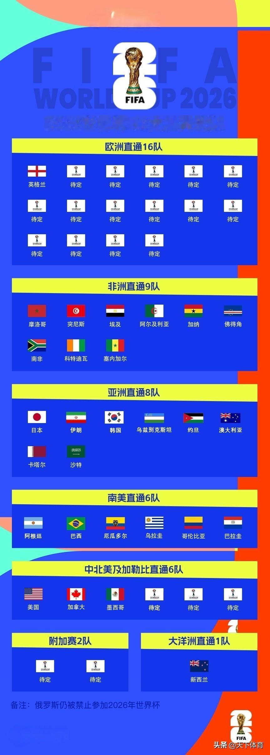 一夜之间6支球队获得直通世界杯！亚洲的卡塔尔和沙特拿到直接出线权，8个名额已经满
