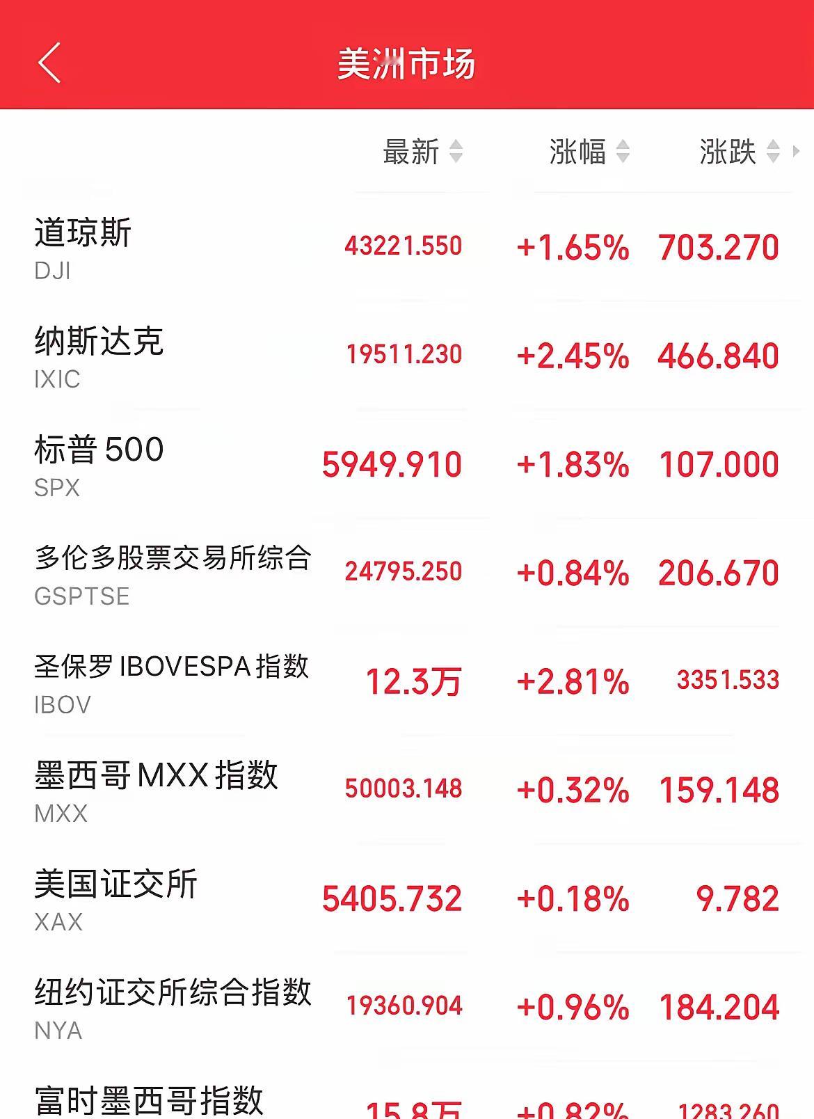 隔夜美股全线大涨，纳斯达克金龙中国指数也收涨接近1%，热门中概股也普涨，昨晚美国