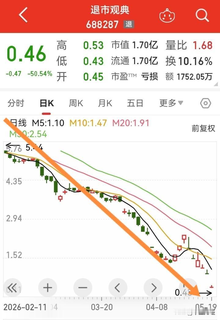 【退市风险！】暴跌50%！退市观典让一众投资者近乎血本无归！倘若加了杠杆，更是会