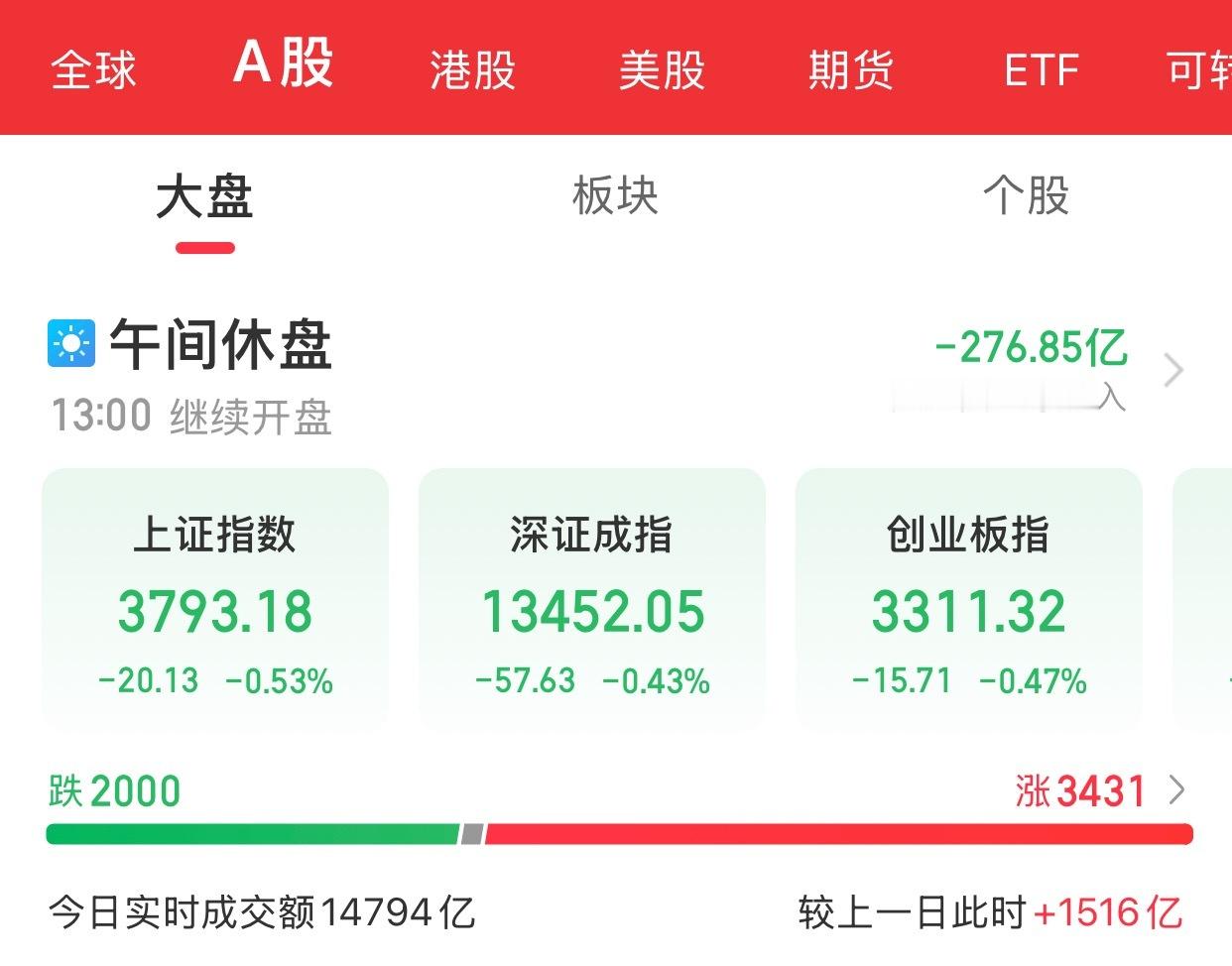 A股上午盘结束三大指数早盘集体收跌，截至午间收盘，沪指跌0.53%，深证成指跌0