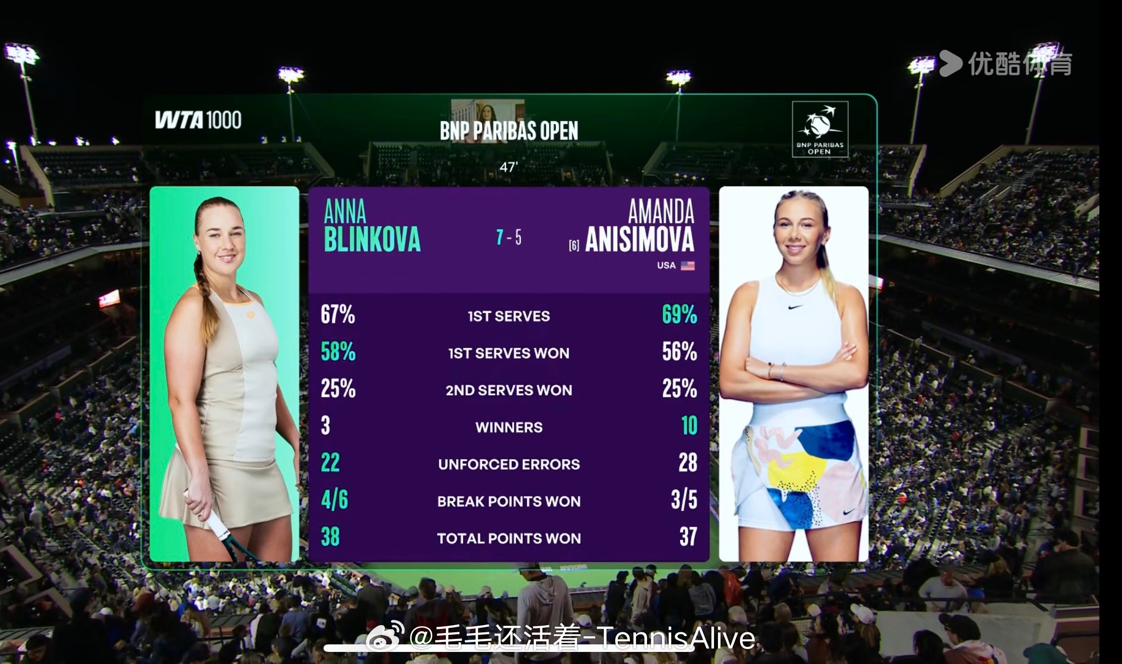 阿尼西莫娃5-7布林科娃丢掉第一盘。球场太慢了，阿尼西莫娃抡不死。 
