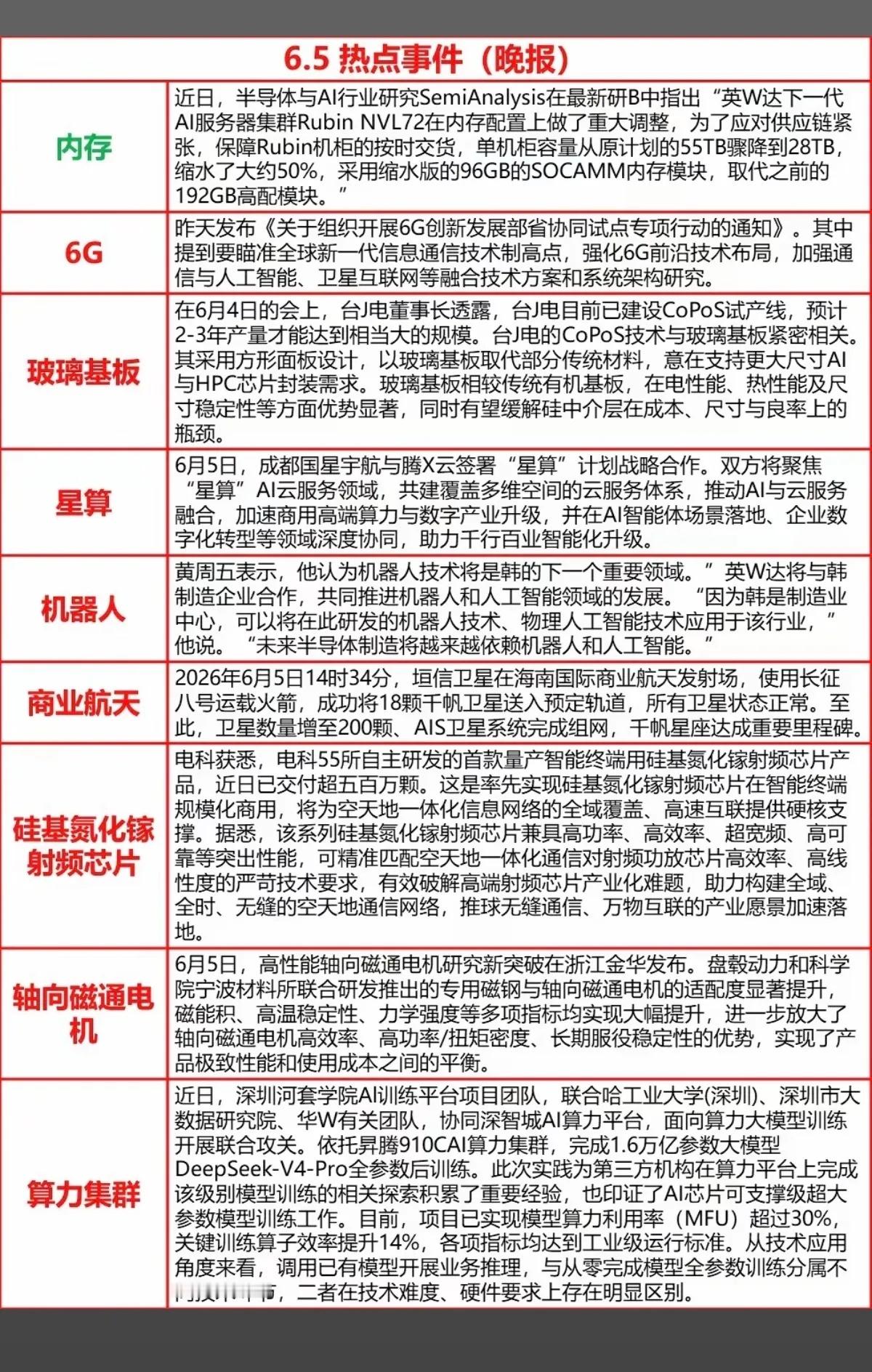 6.5周五  晚间  财经热点汇总！1.通信6G2.玻璃基板3.算力集群4.商业