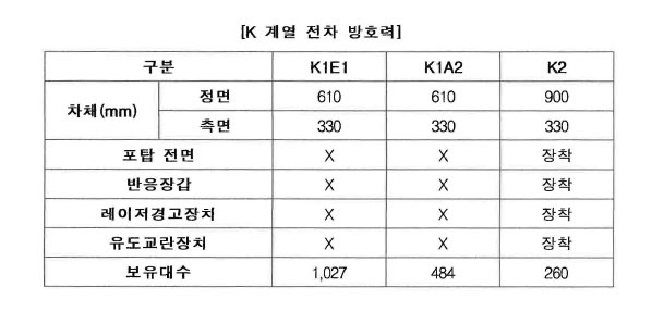 烽火问鼎计划 韩国🇰🇷陆军🪖的装甲参数和装备数量（图1），Google翻译