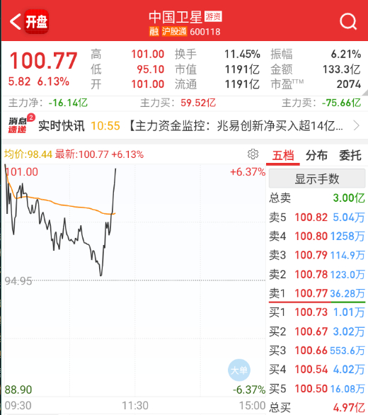 $中国卫星 sh600118$ 这么好的氛围，还是有资金捞主线分歧的核心。 