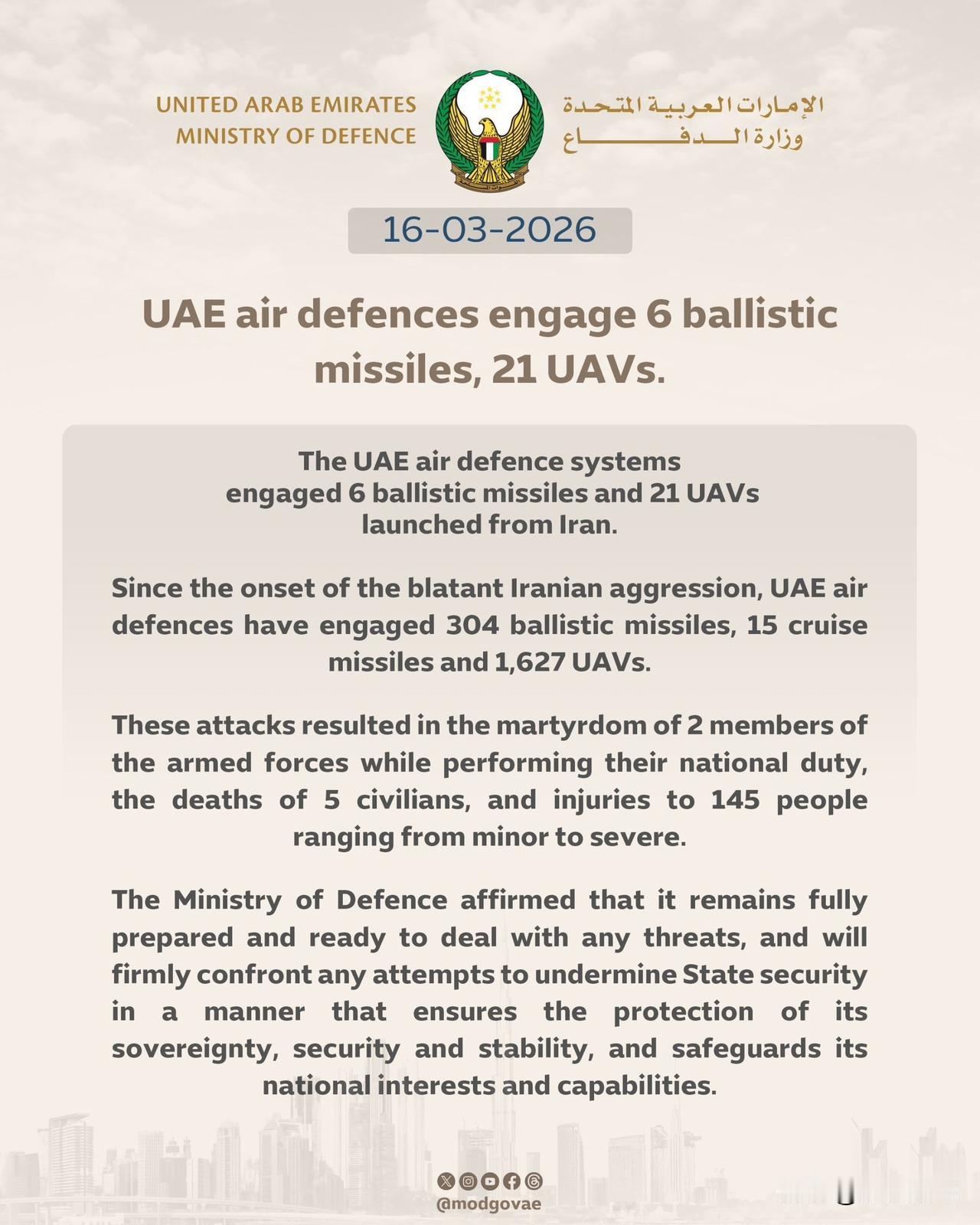 阿联酋国防部宣布，该国防空系统今日已拦截伊朗发射的6枚弹道导弹和21架单向攻击无