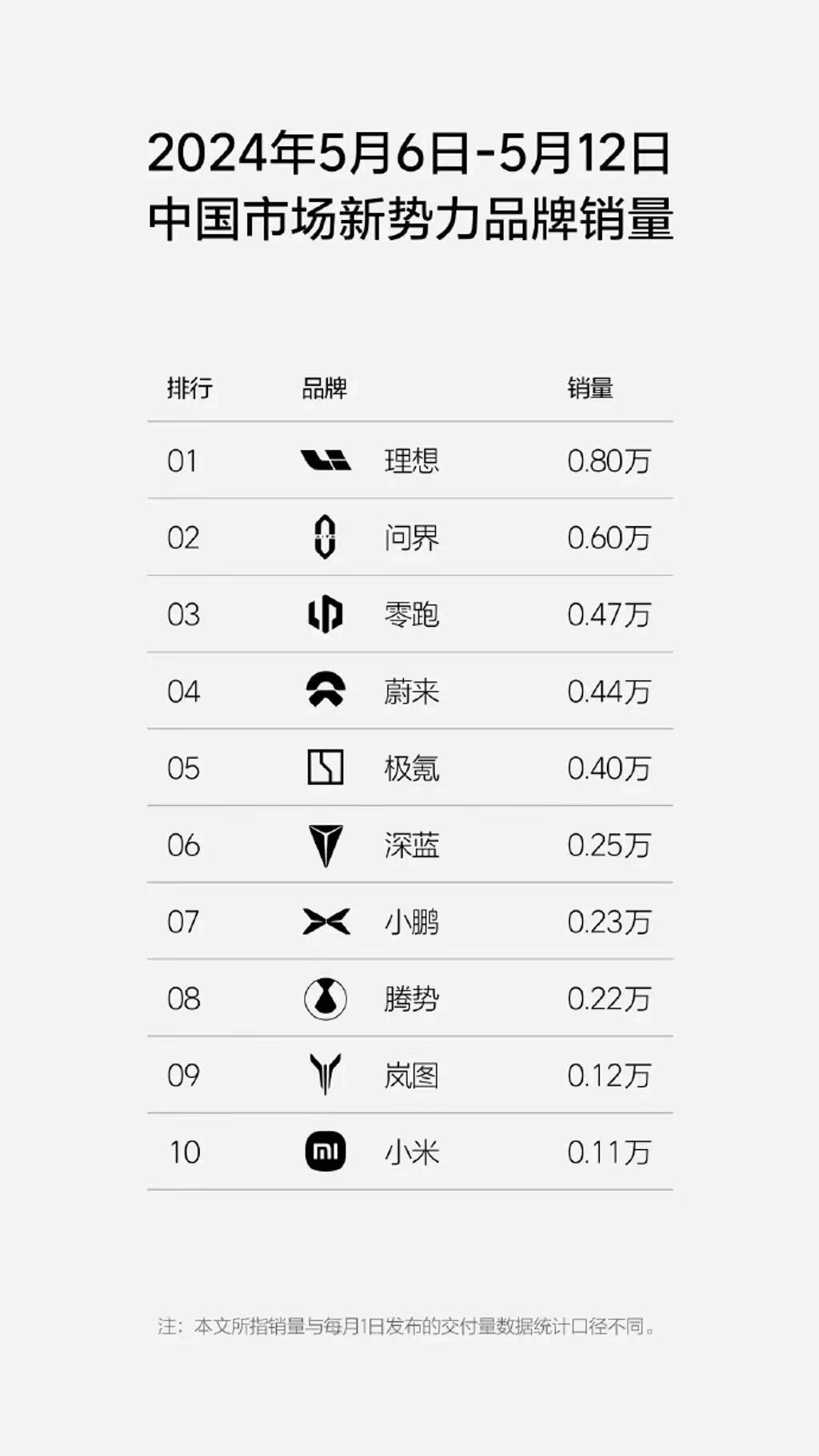 #5.6-5.12理想汽车周销量0.8万辆，本月销量已达1.08万辆#
5月14
