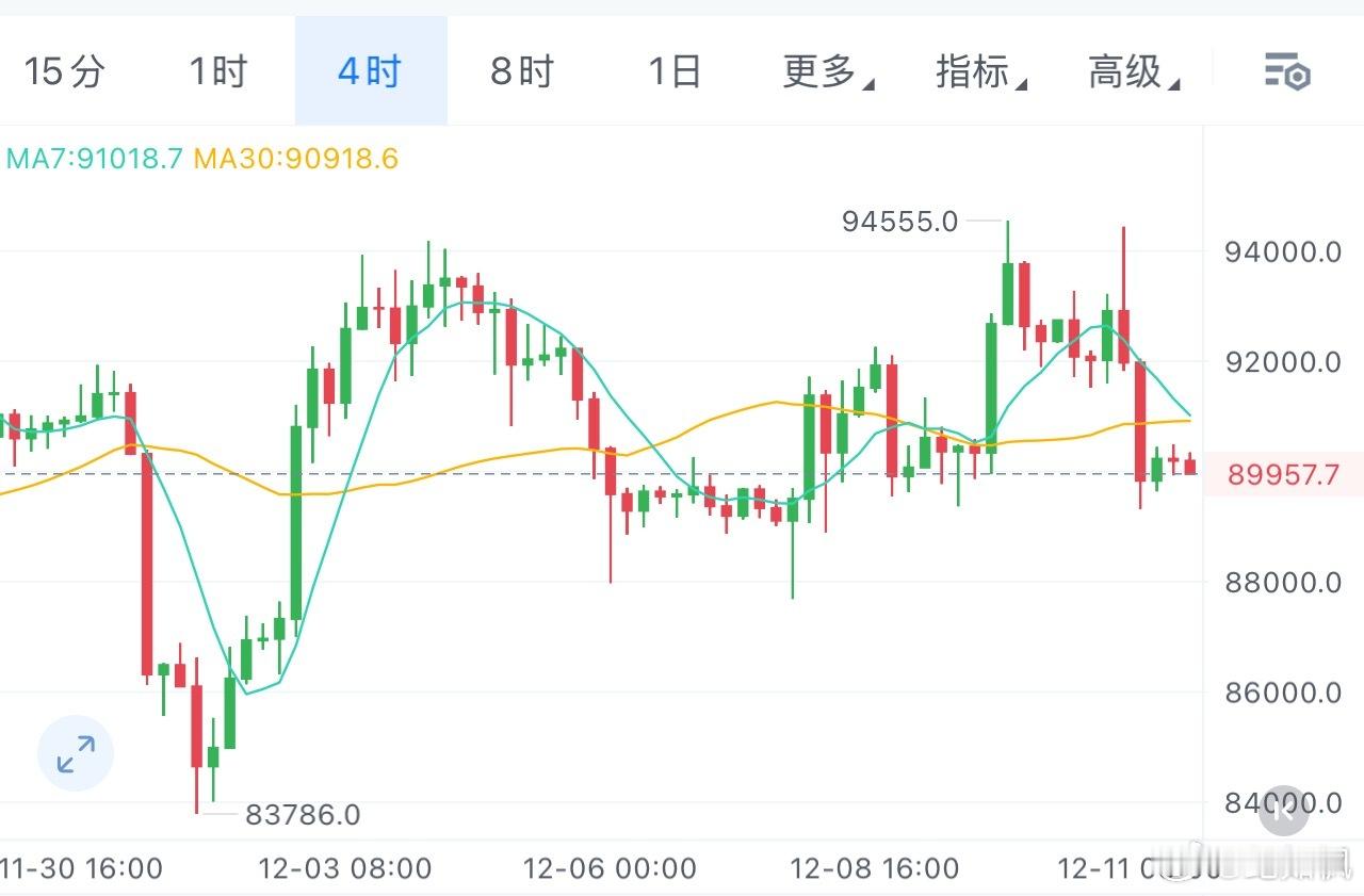 12.11-纪如枫行情分析（BTC/ETH):目前来看反弹是几乎没有力度，四小时