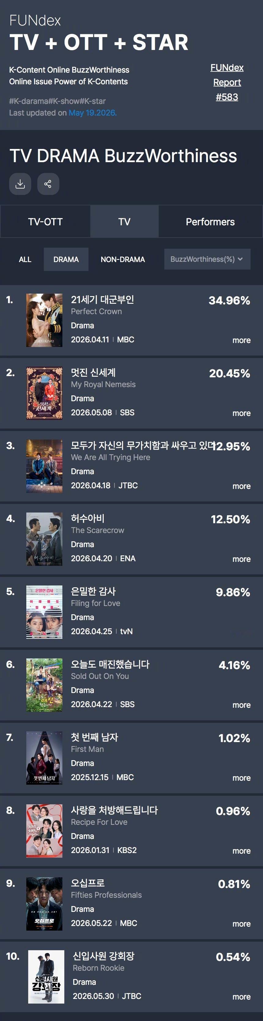 GOODDATA公布2026年5月第2周TV-OTT热度话题性排行。1.韩剧21