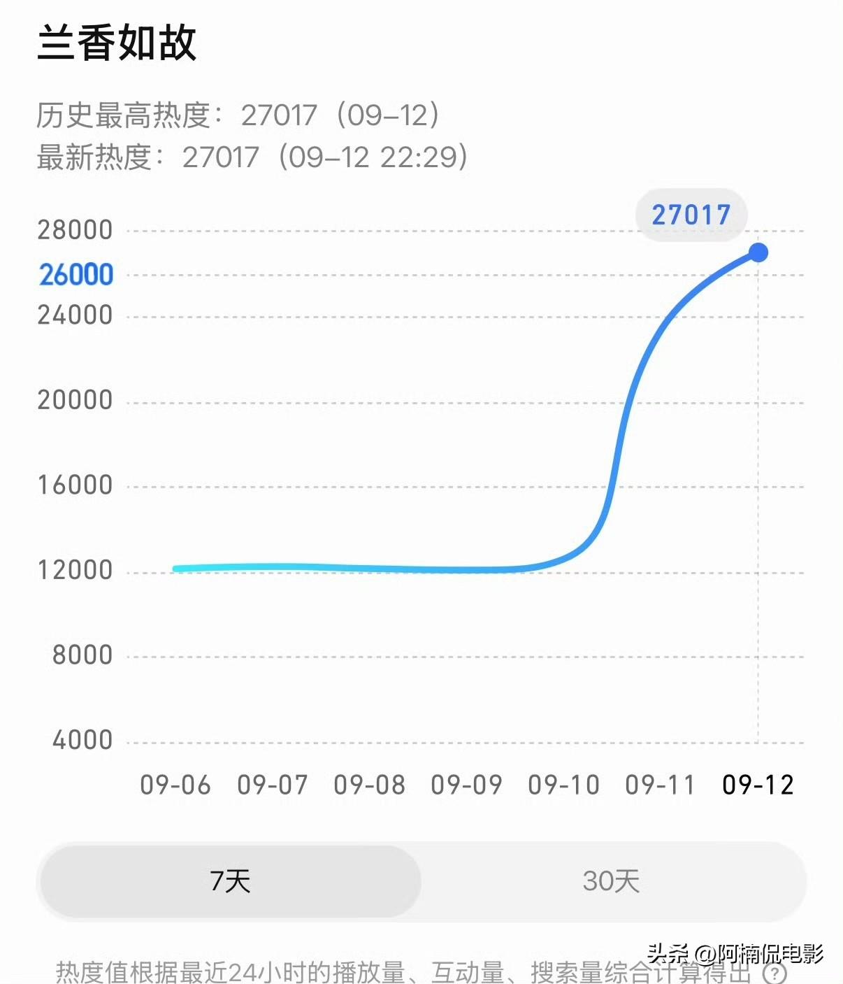 谭松韵、刘学义主演的《兰香如故》开播次日热度冲破27000，这波逆势上涨的走势近