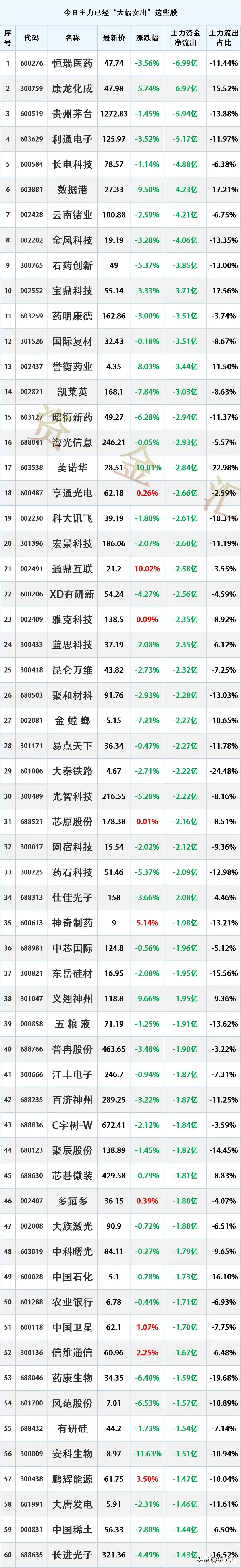 多股冲高出逃，8月21日主力资金“大幅卖出”这些股
更新日期：2026年8月21