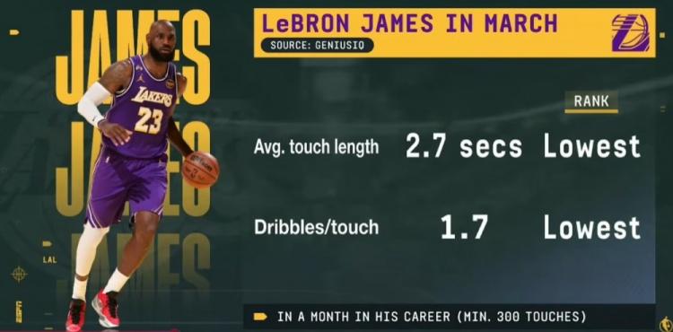 詹姆斯3月“球权”：
平均触球时长：2.7秒，生涯最低
每次触球后运球：1.7次