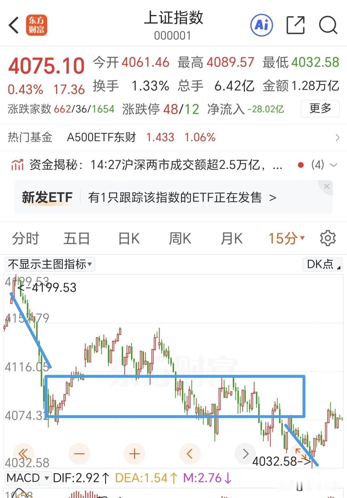 长阳反击，虽迟终至。

港股今天这么涨也没有带动我们大A，真的是让人无语了。今天