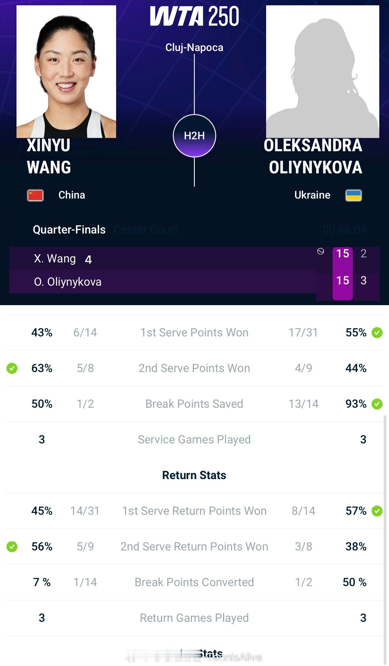 14破1，打了五局，已经46分钟了。吓鼠…… 