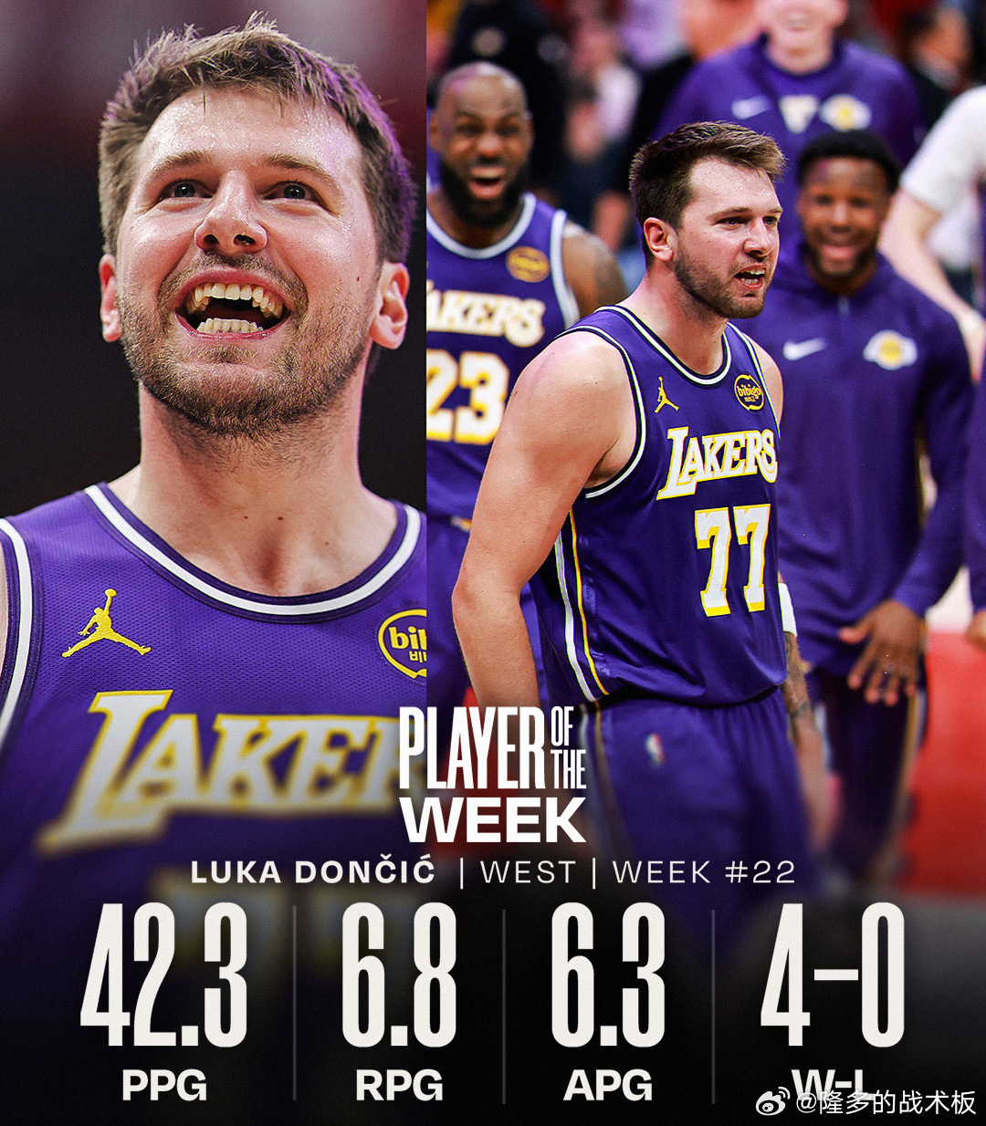 东契奇、拉梅洛-鲍尔当选上周东西部最佳球员！这是东契奇连续第2周入选👀东契奇场