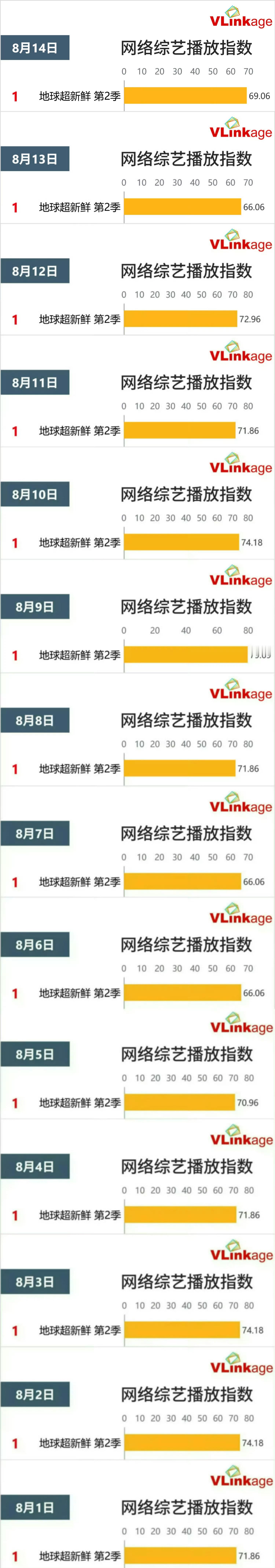 恭喜刘宇宁地球超新鲜第2季登顶猫眼综艺热度日榜🏆连续14天登顶v榜🏆刘宇宁毛