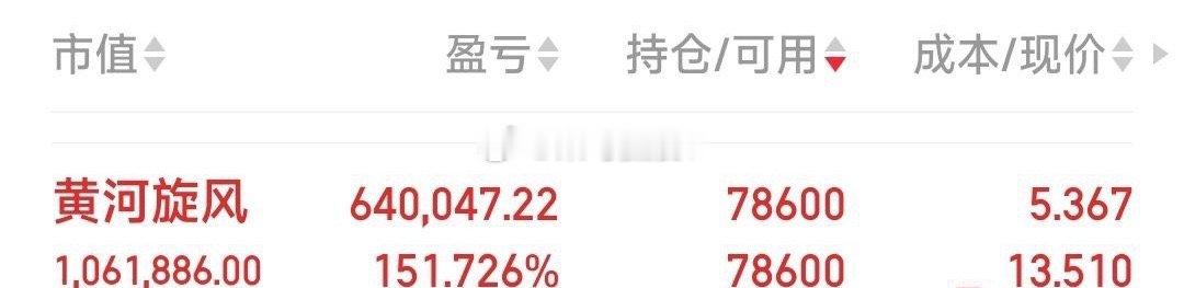 黄河旋风有见顶之象，见好暂出 
