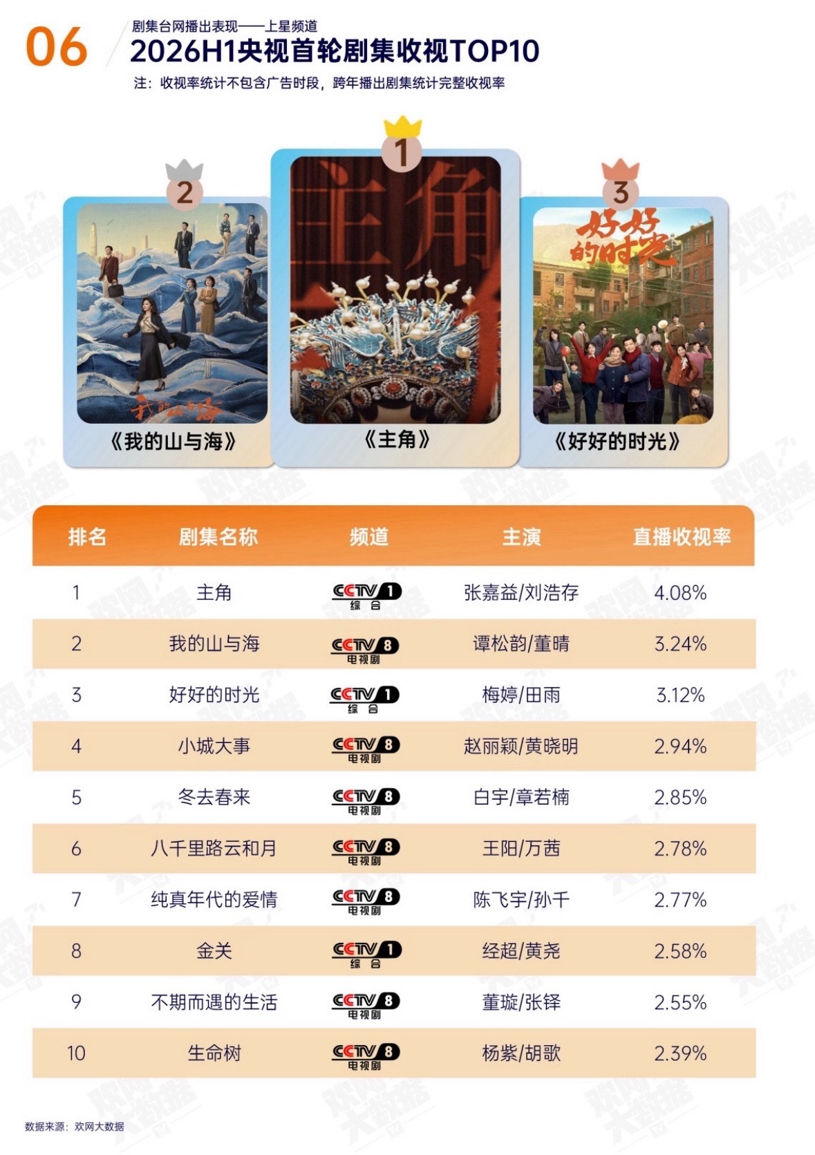 2026上半年央视首轮剧集收视TOP1，刘浩存《主角》2，谭松韵《我的山与海》3