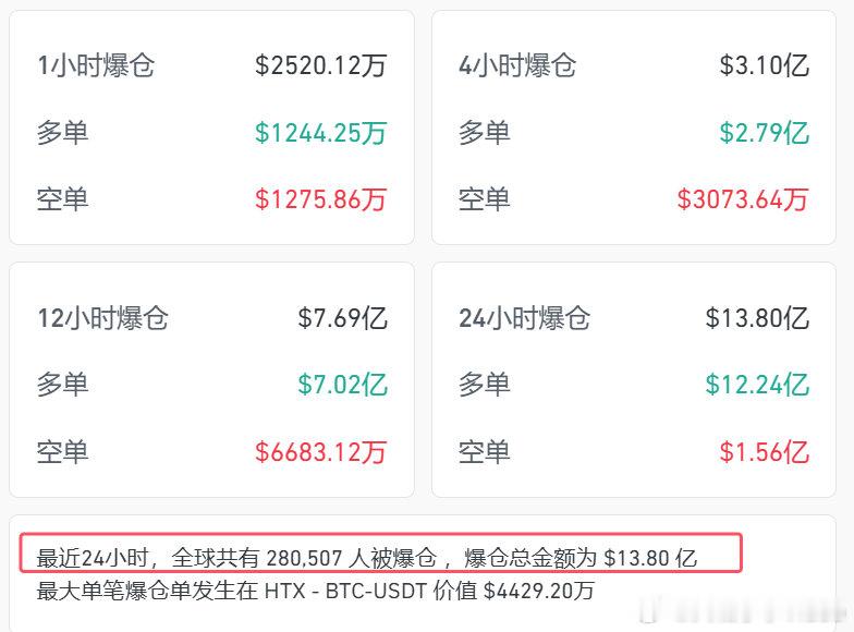 【】在美联储降息预期突变、美股科技股大跌的背景下，投机属性较强的加密货币再次遭遇