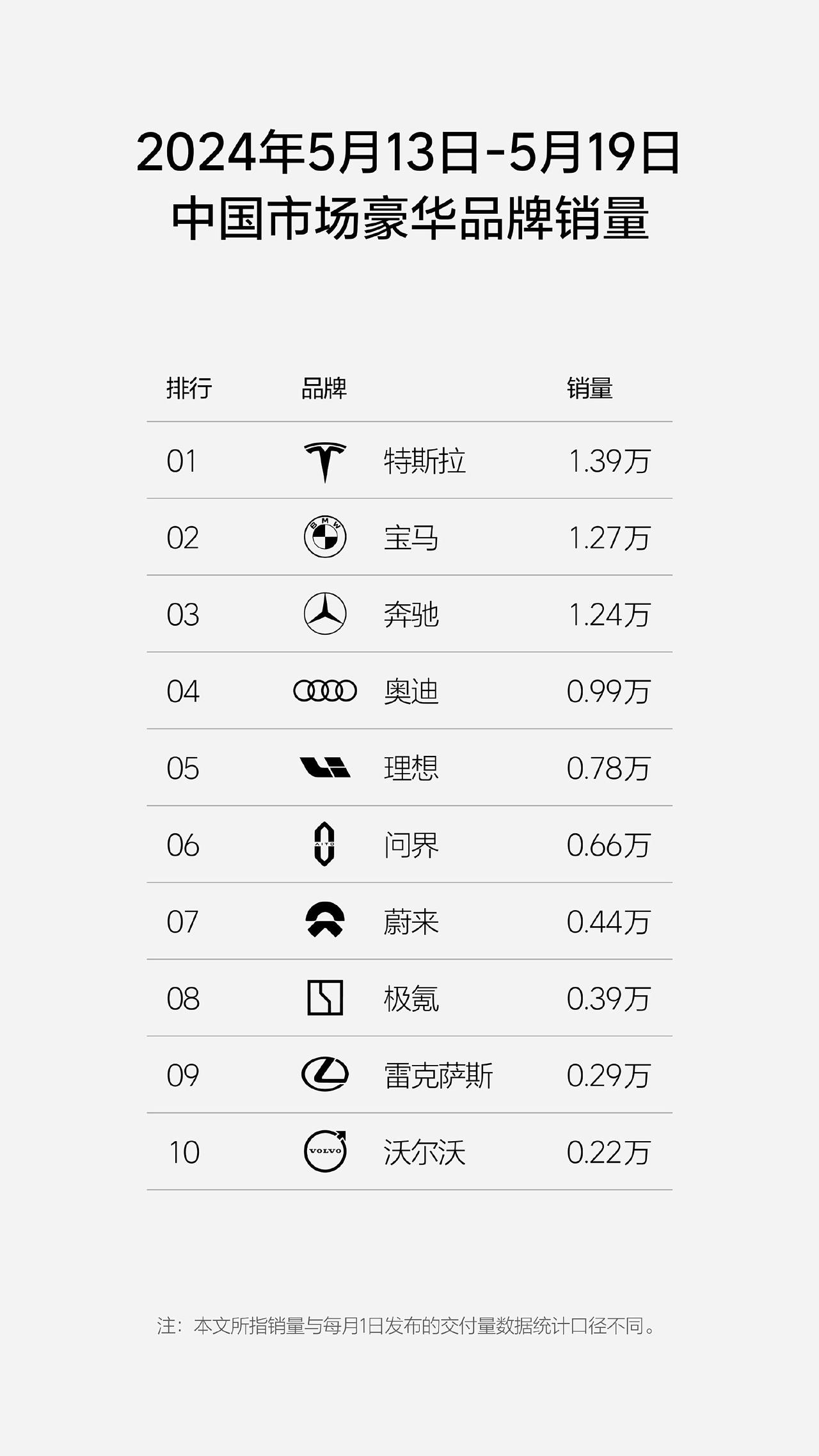 【第20周新能源汽车市场销量榜单】
新势力品牌：理想第一，问界、蔚来分列二、三，