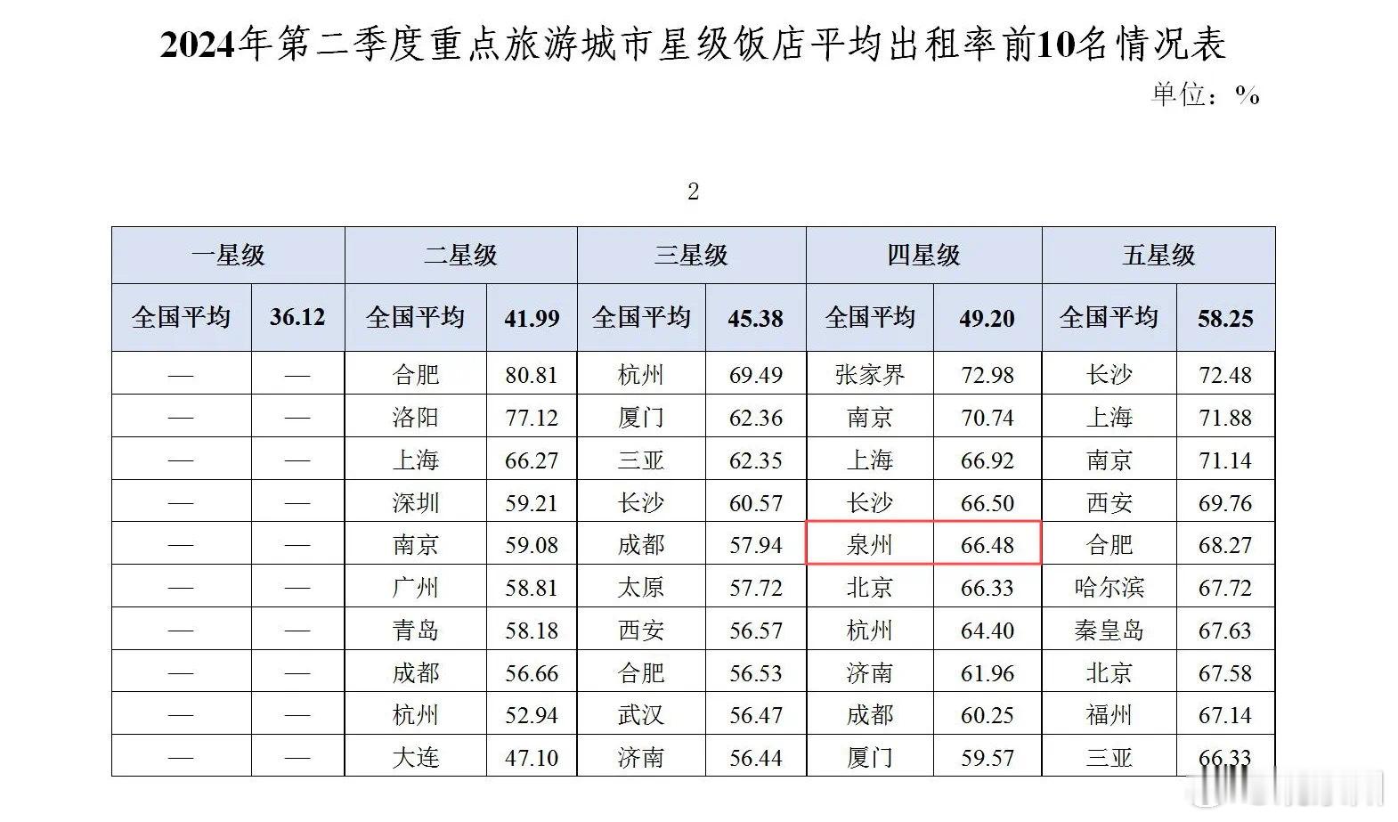 #福建一市星级酒店出租率增长排全国第三#能排全国第三呀！ ​​​