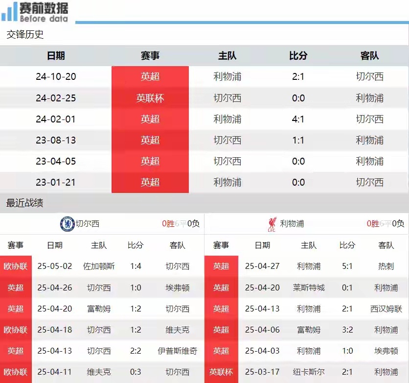 切尔西vs利物浦足球切尔西vs利物浦前瞻：切尔西欧协联已直通决赛 英超争5急需3