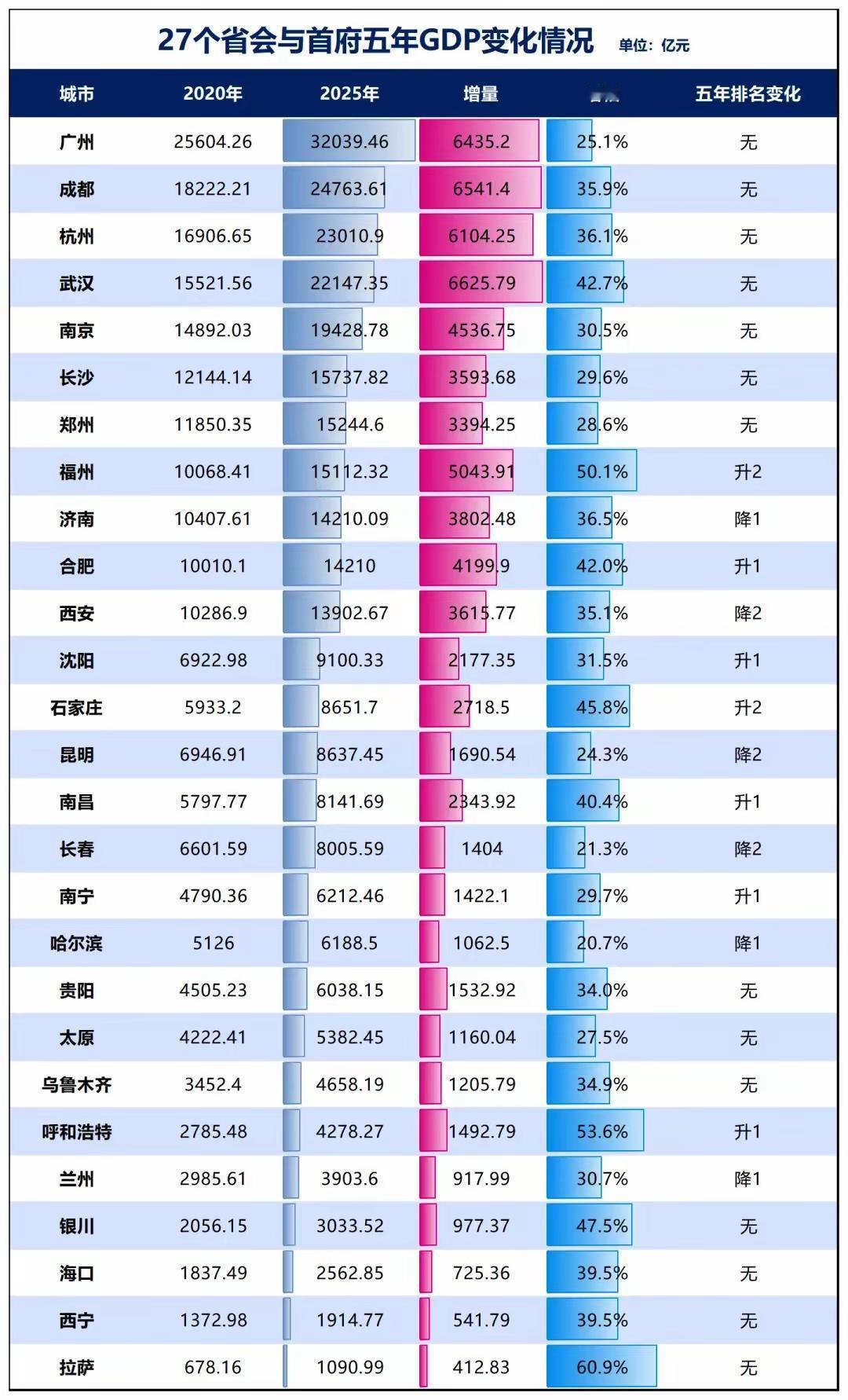 27座省会首府五年GDP对比：分化加剧，谁是最大黑马
 
27个省会、首府202