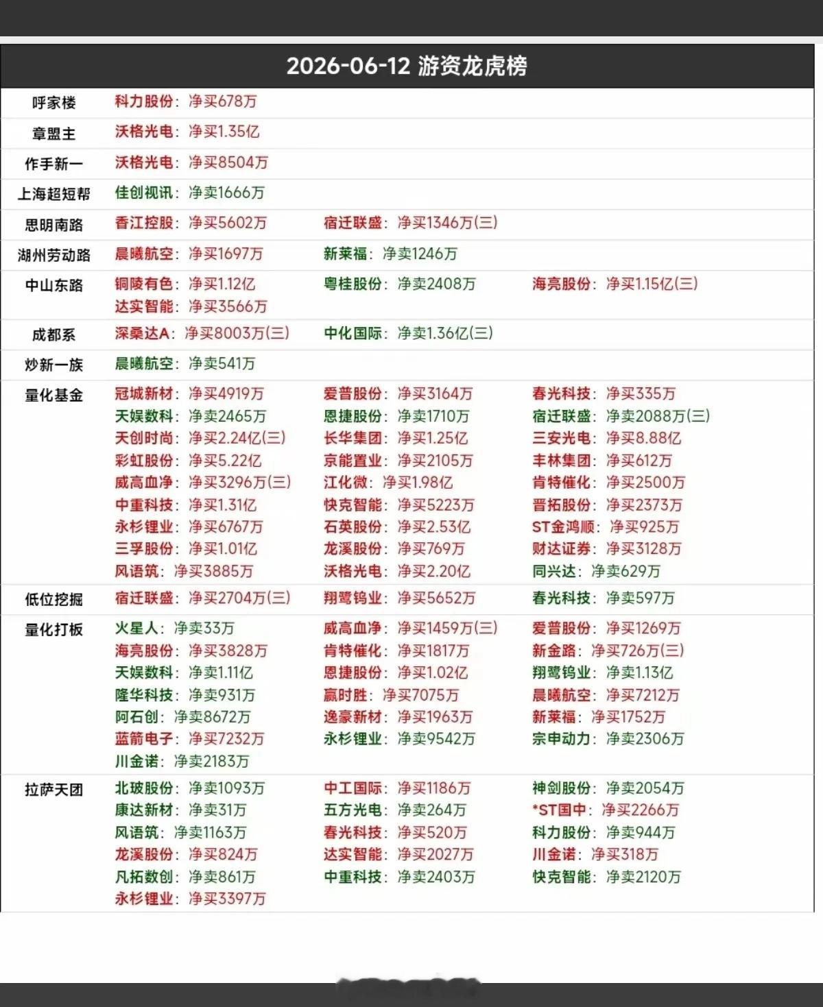 6.12周五  看看游资大佬们都买了啥？！ 游资大佬抢筹 龙虎榜！葛卫东   买