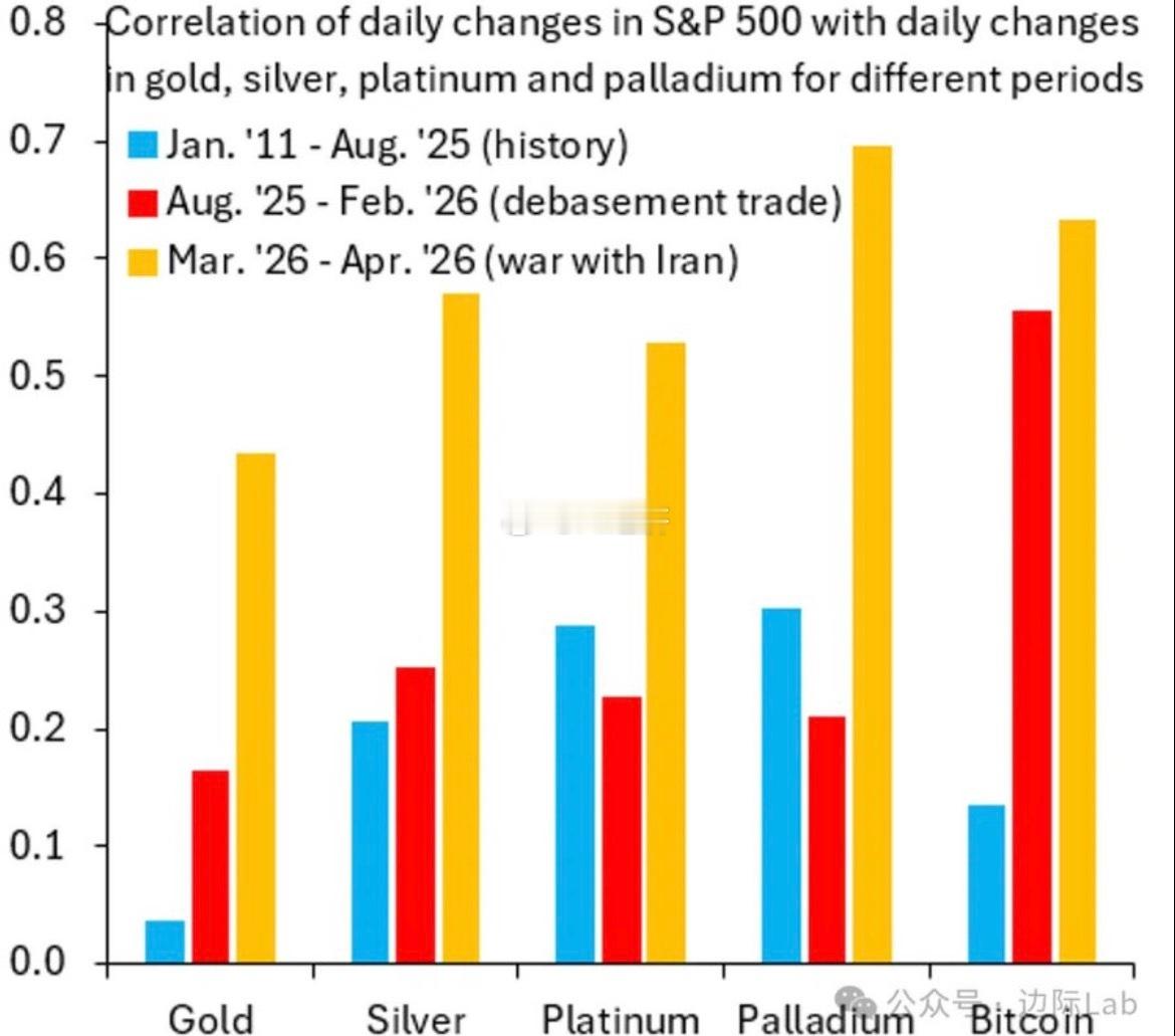 Robin J Brooks；黄金与标普500指数的日度相关性在2026年3月至