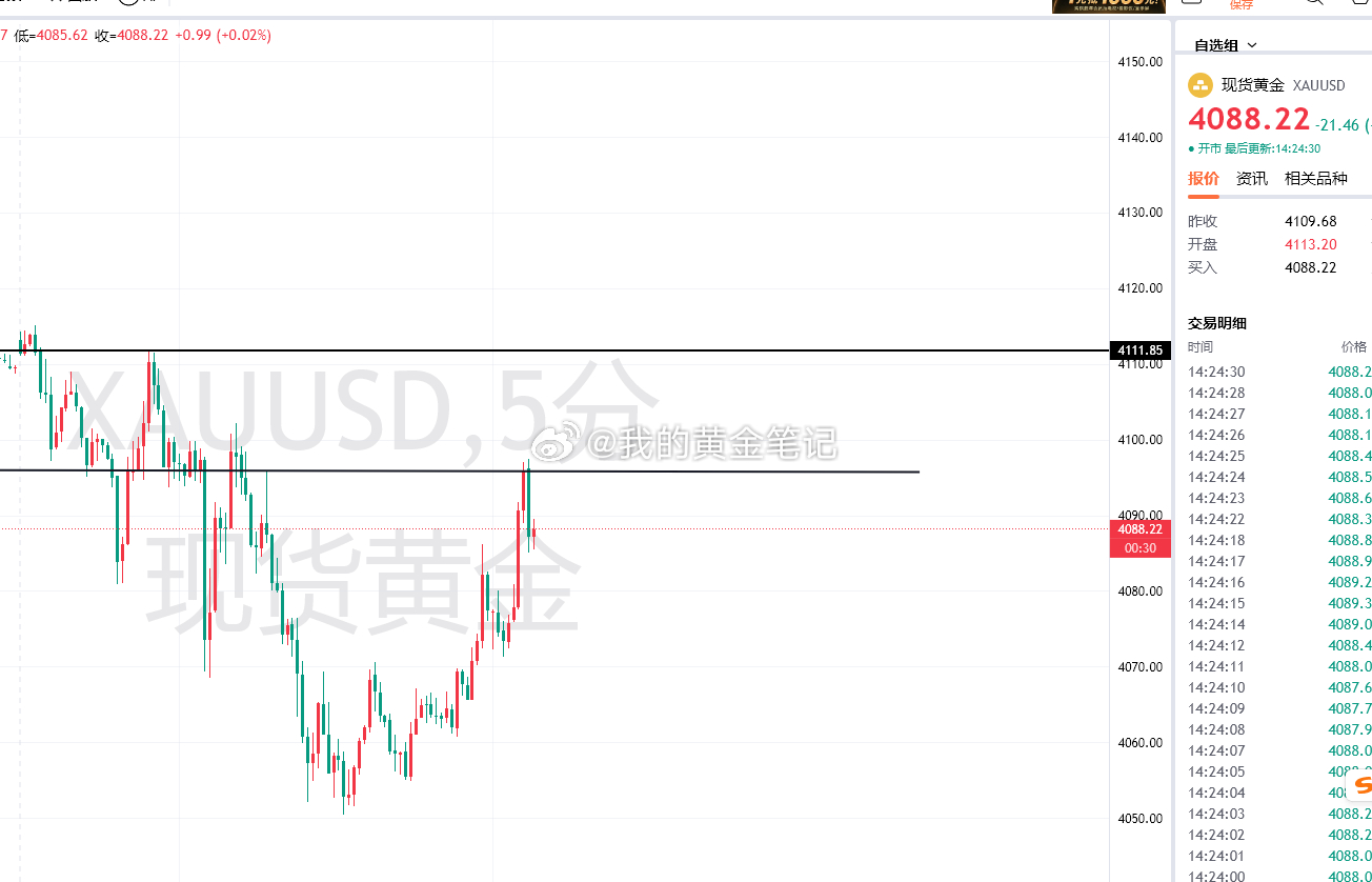 4080的空单，上来4095刚好扫止损，很无奈，行情盯住我们打，观望黄金金价
