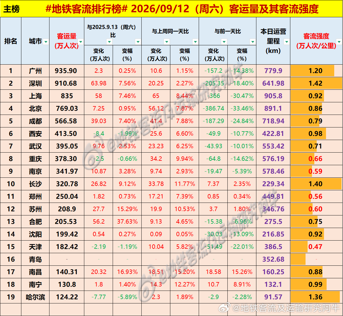 【中国城市地铁客流排行榜 2026-09-12（周六，农历八月初二，中国地铁客流