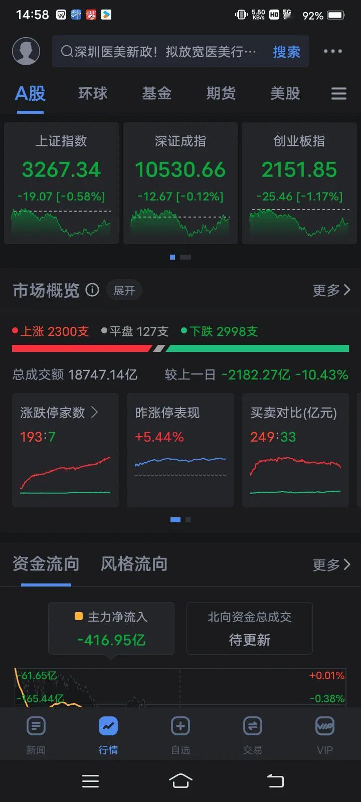 10月30号A股下午收盘，主力资金继昨天流出900多亿后，今天继续流出400多个