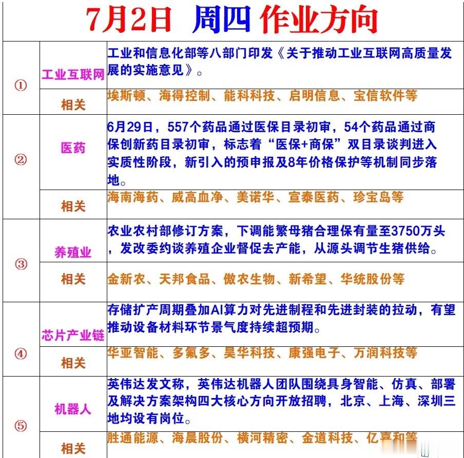 7月2日 周四 作业方向①工业互联网工业和信息化部等八部门印发《关于推动工业互联