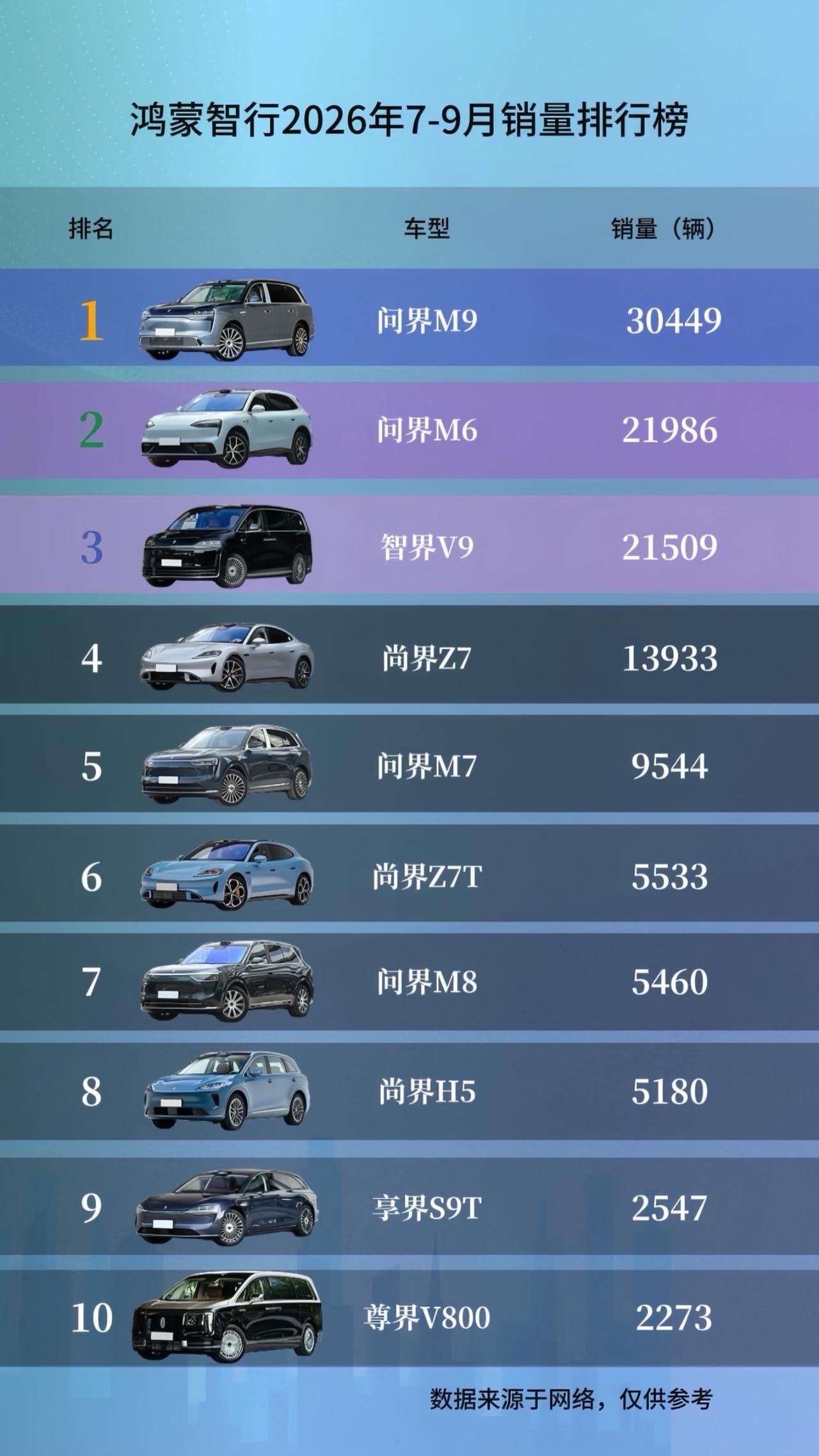 2026年三季度销量汇总，看看谁是鸿蒙智行的销量担当！
