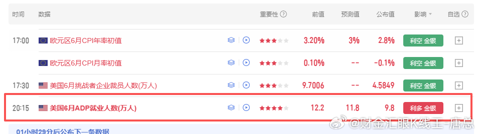 数据公布，利多。建议耐心等待盘面企稳、确认有效突破后再行布局。顺势而为，严控仓位