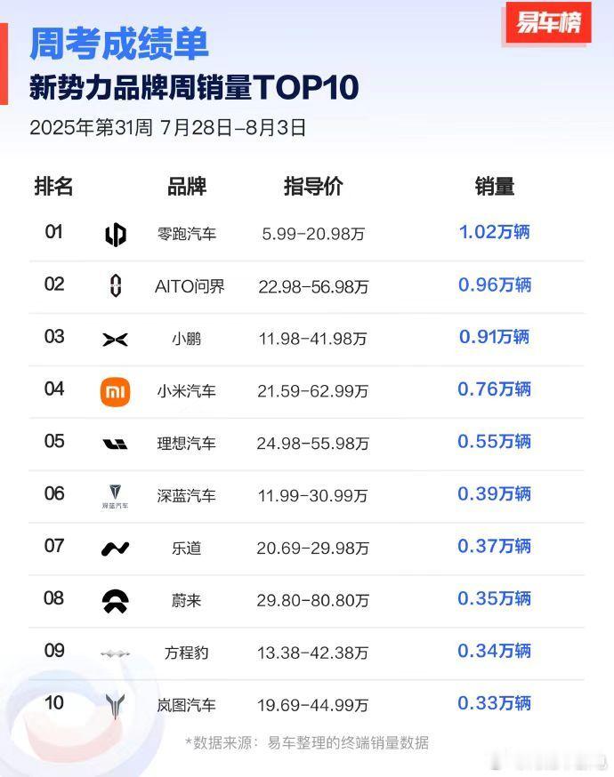 新势力销量榜有点看腻了，零跑一直霸榜[笑而不语]坐等后面的 D 系列，据说有不少