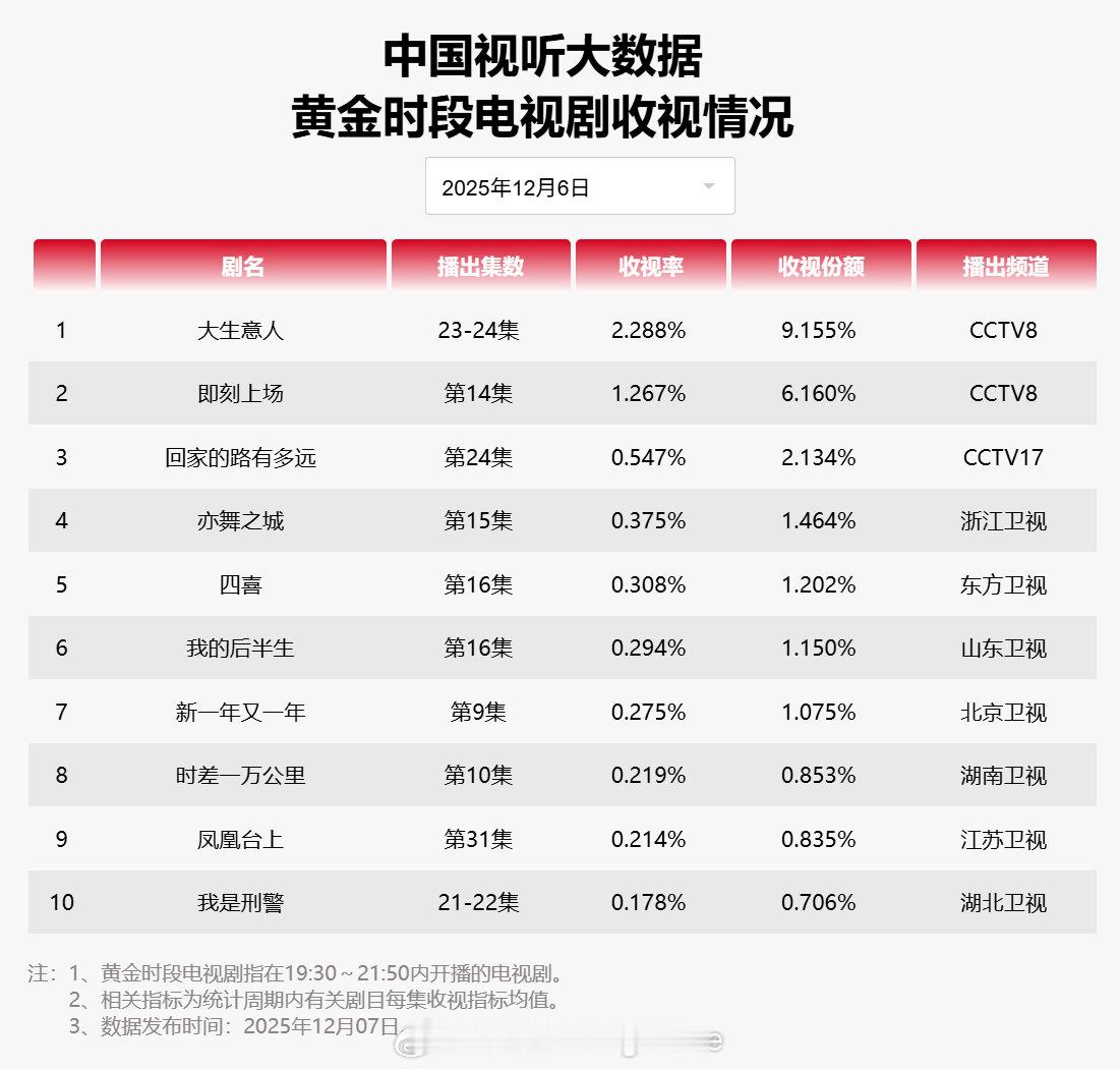 【2025年12月06日中国视听大数据CVB黄金档电视剧收视率日榜TOP10】1