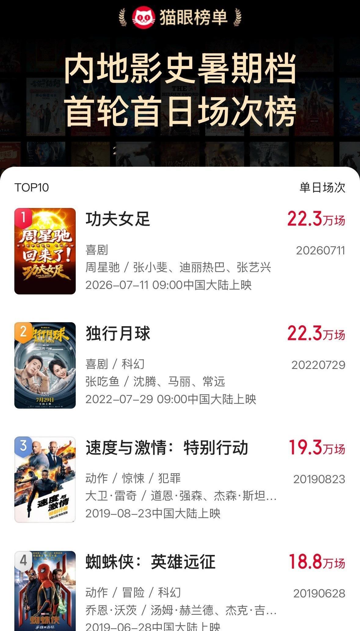 再破一项！迪丽热巴领衔出演电影《功夫女足》成为内地影史暑期档首轮首日场次Top 