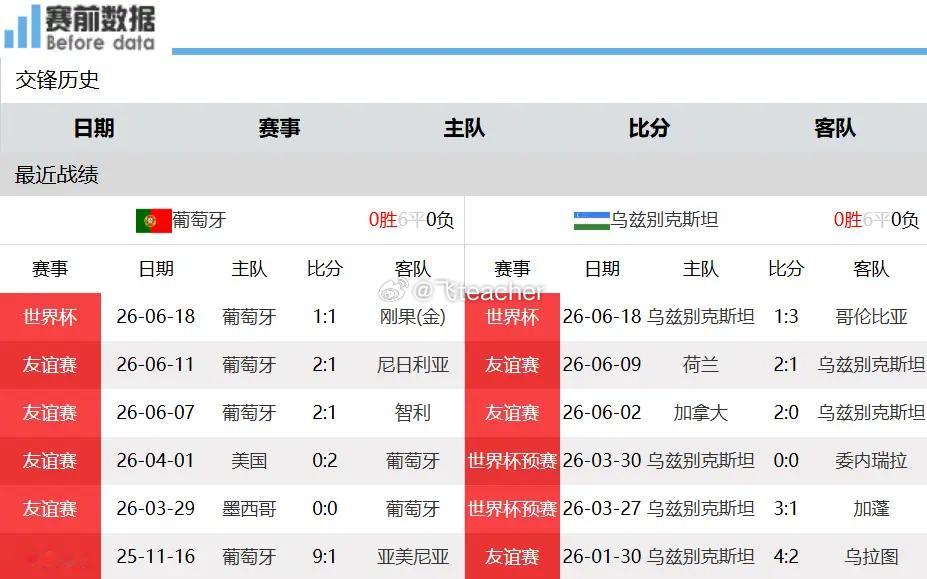 葡萄牙vs乌兹别克斯坦葡乌大战前瞻：C罗十场大赛无进球，葡萄牙迎战新军抢关键三分