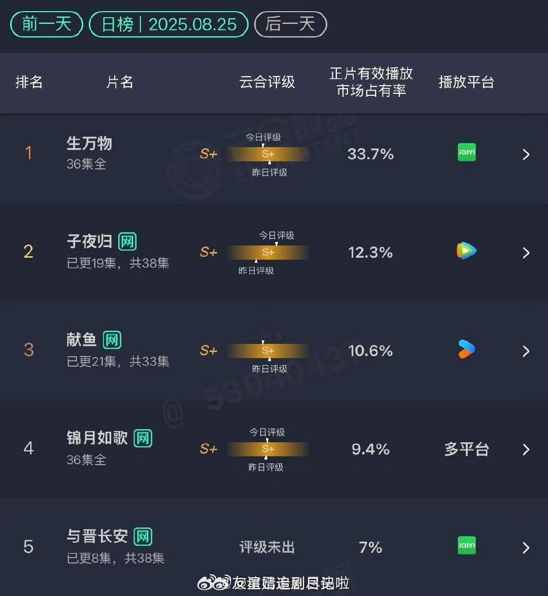 8.25云合生万物：33.7%子夜归：12.3%献鱼：10.6% 锦月如歌：9.