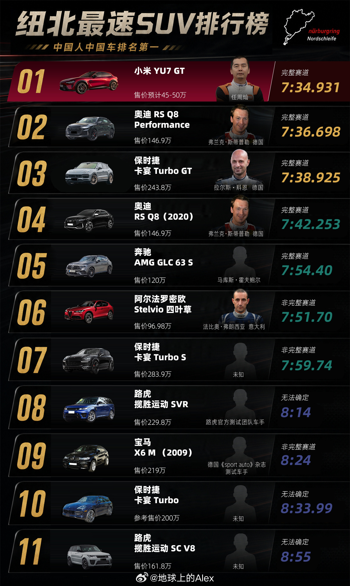 不是，我以为图一是AI的图呢没想到真是AI来跑啊，为啥不用AI直接P一个在纽北上