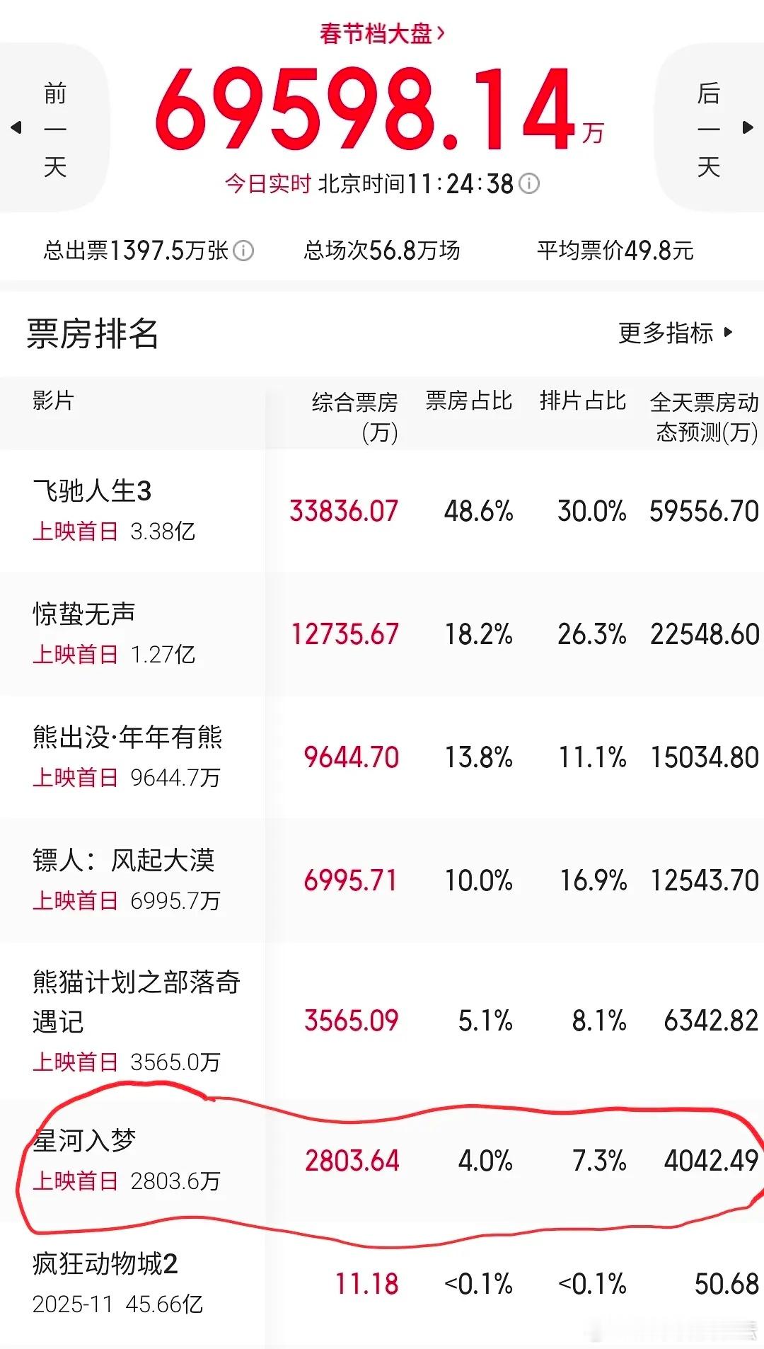 猴毛连预售都扛不起啊，一番流量生➕春节档🟰预售三千万，谁敢想 