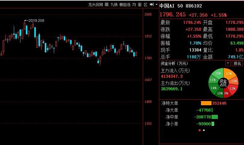 科技！科技！科技！
万变不离其宗，今天走势再次告诉我们只有科技才能带领全市场回升