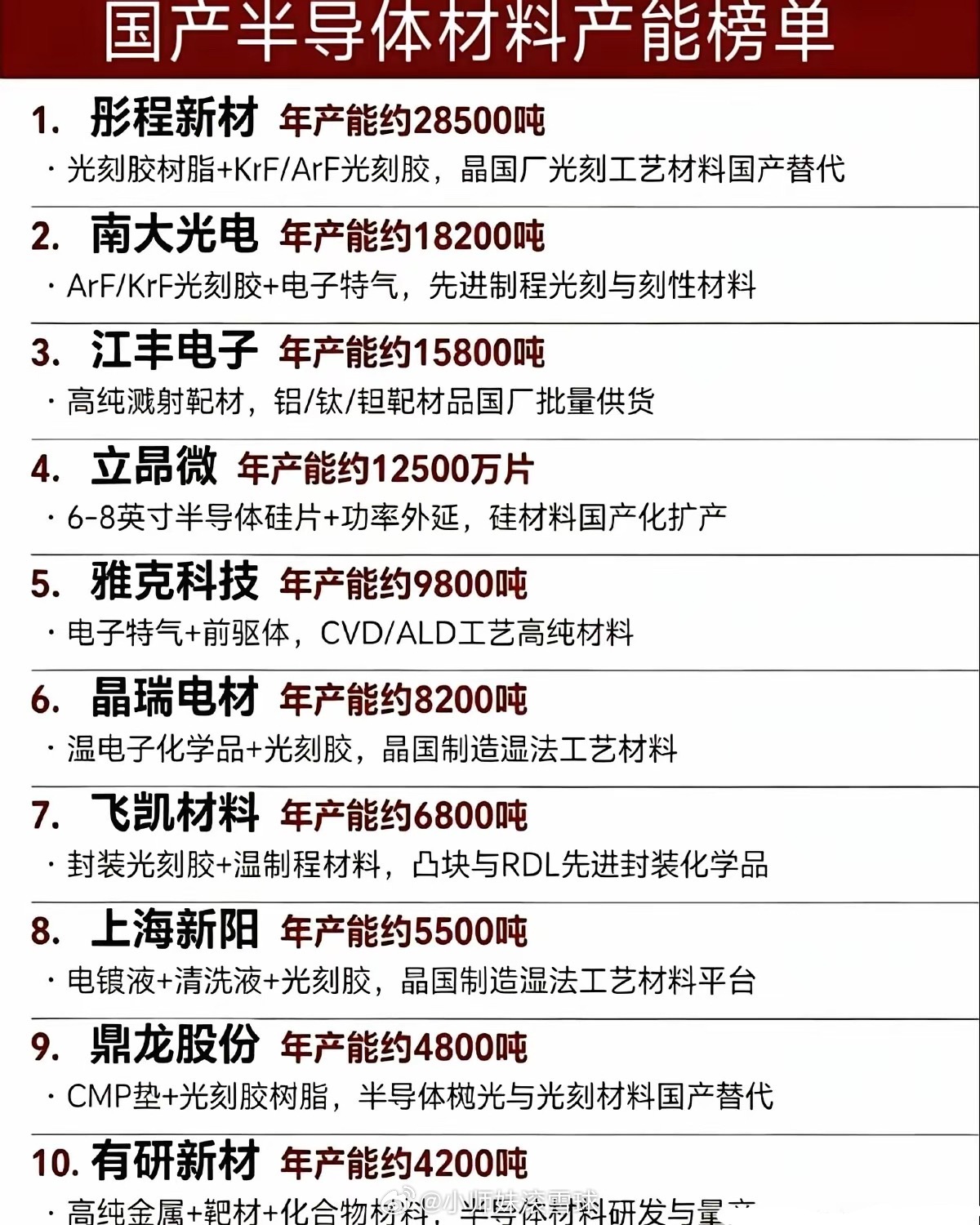 这份榜单梳理十家头部国产半导体材料企业产能与核心业务。它们就像一群最熟悉的陌生人