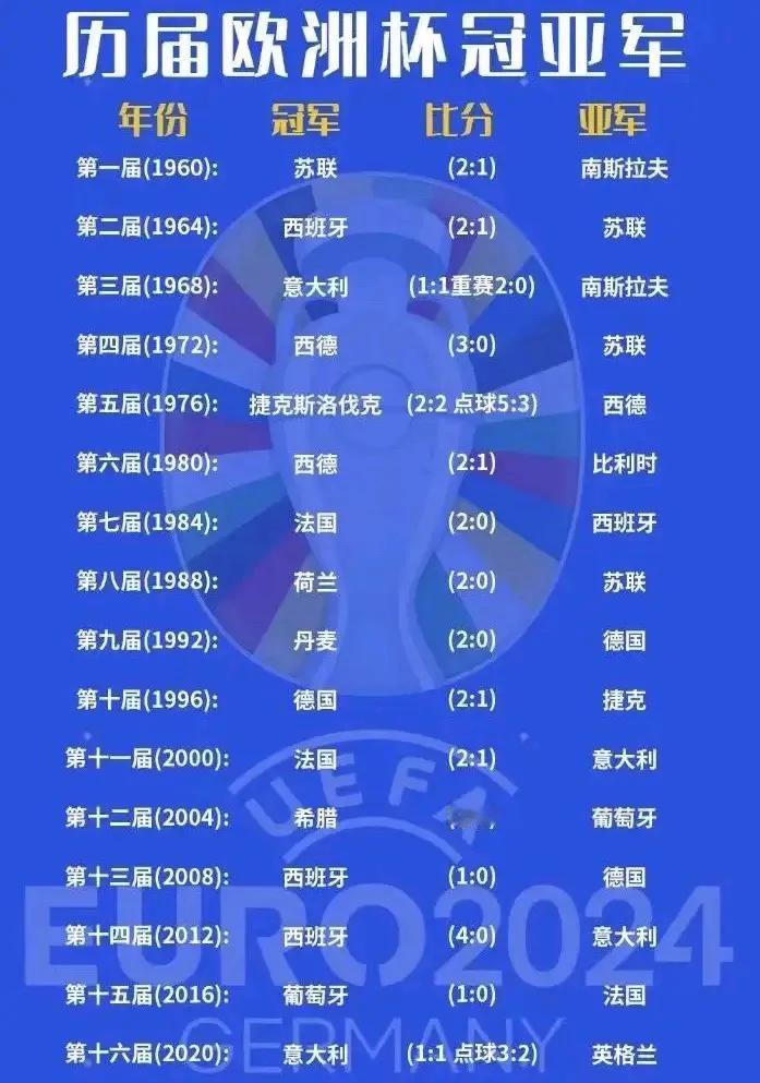 历届欧洲杯冠亚军，可以看出五大冷知识：
1.传统强队英格兰从来没拿过欧洲杯冠军
