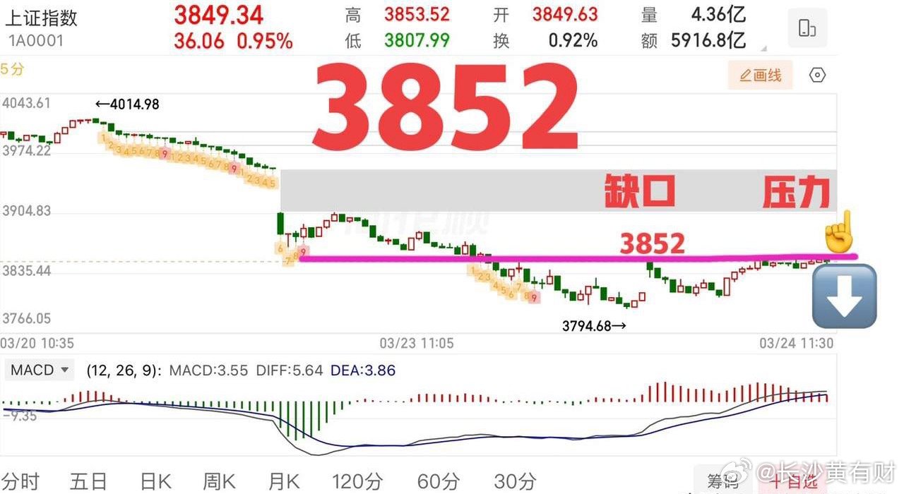 反弹来了，后续怎么看？      周二大盘预期修复，早盘受到了外盘影响，有个高开