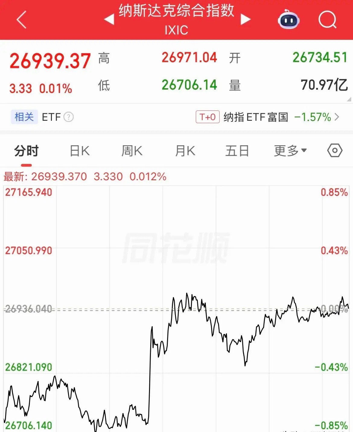 不要太强了！美股纳斯达克拉上涨了！纳指收盘涨幅0.01%，费城半导体指数拉升小幅